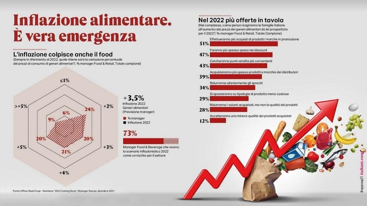 In Italia aumenta vertiginosamente il costo della vita