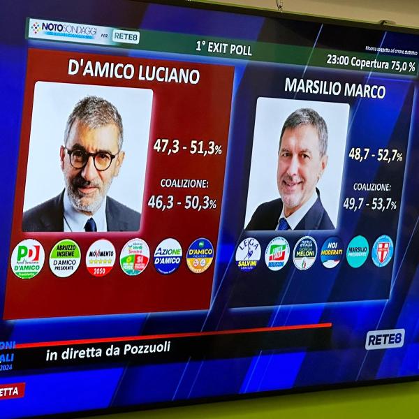 Elezioni Abruzzo, exit-poll testa a testa Marsilio-D’Amico, poi con le proiezioni la destra prende il largo | VIDEO