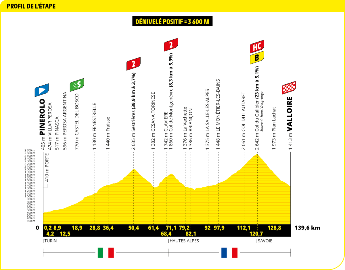 Tour de France 2024, presentazione quarta tappa Pinerolo-Valloire (139 km)