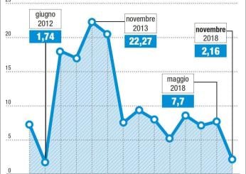 Asta BTP luglio 2024: comunicati i risultati finali di oggi