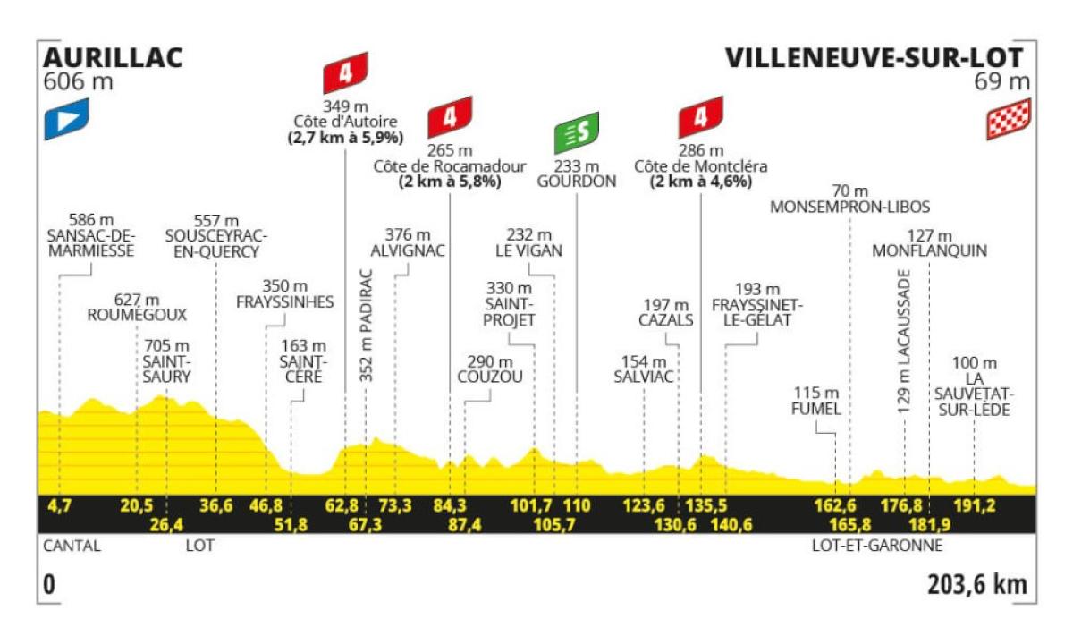 Tour de France 2024, presentazione dodicesima tappa Aurillac – Villeneuve-sur-Lot (203,6 km)