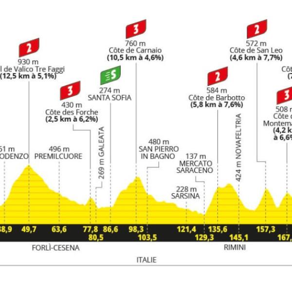 Tour de France 2024, presentazione prima tappa Firenze-Rimini (206 km)