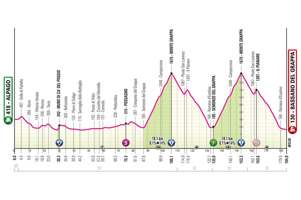 Giro d’Italia 2024, oggi la doppia scalata del Monte Grappa: presentazione percorso e favoriti