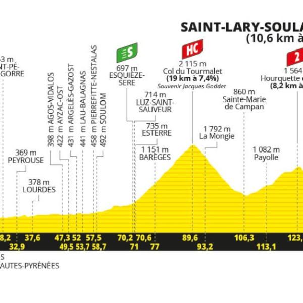 Tour de France 2024, presentazione quattordicesima tappa (Pau-Saint-Lary-Soulan)