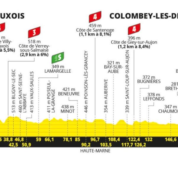 Tour de France 2024, presentazione ottava tappa Semur-en-Auxois – Colombey-Les-Deux-Églises (183,4 km)