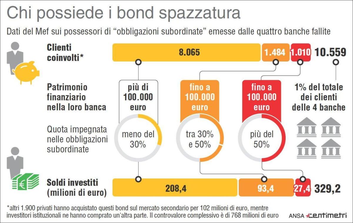 Quali sono i rischi delle obbligazioni?