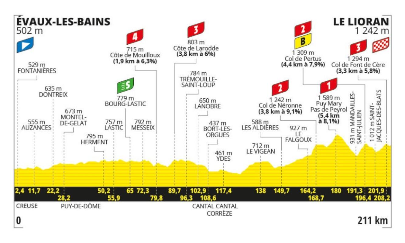 Tour 2024, presentazione undicesima tappa Évaux-les-Bains – Le Lioran (211 km)