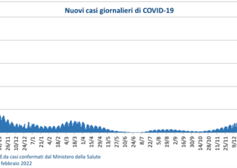 Covid, Gimbe: in 7 giorni -32% di contagi e iniziano a calare anche decessi