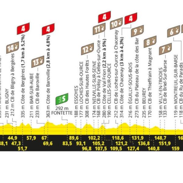 Tour de France 2024, presentazione nona tappa Troyes-Troyes (199 km)