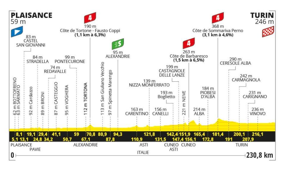 Tour de France 2024, presentazione terza tappa Piacenza-Torino (230 km)