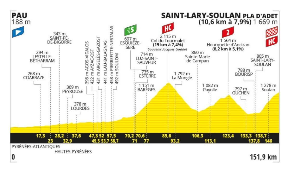 Tour de France 2024, presentazione quattordicesima tappa (Pau-Saint-Lary-Soulan)