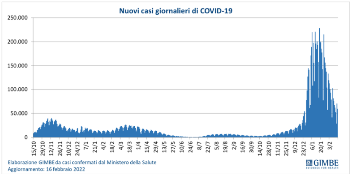 Covid, Gimbe: in 7 giorni -32% di contagi e iniziano a calare anche…