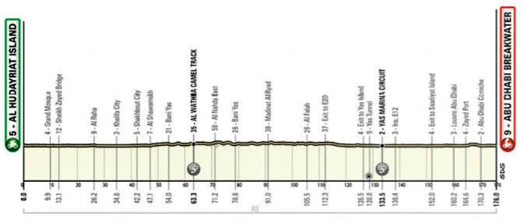 altimetria uae tour 2022 seconda tappa