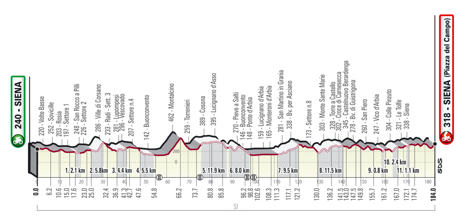 Strade Bianche 2022 Altimetria