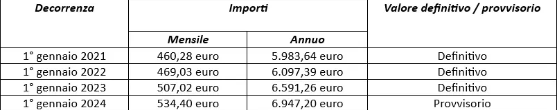 Assegno Sociale Requisiti Tabella Importi E Come Fare Domanda TAG