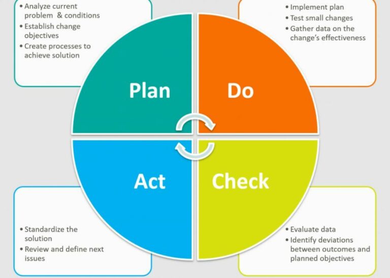 Cos'è il metodo Kaizen per risolvere i problemi? Ecco la strategia per ottenere un miglioramento continuo