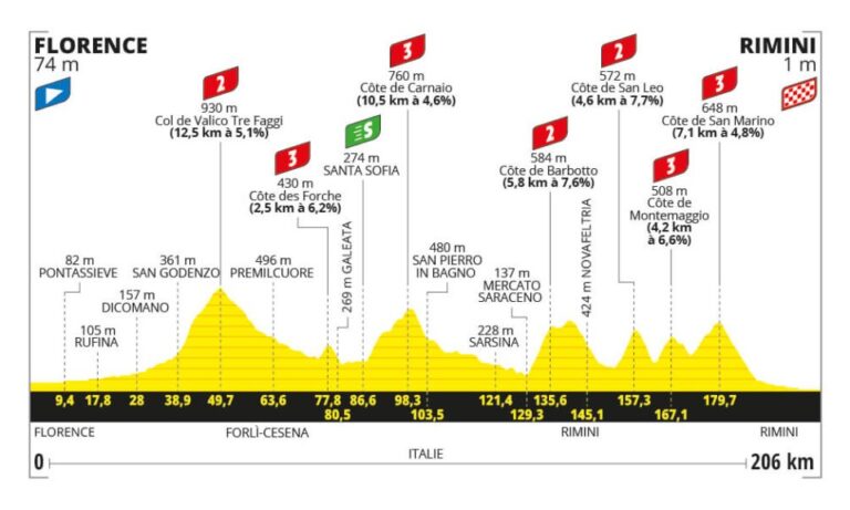 Tour de France 2024, presentazione prima tappa Firenze-Rimini (206 km)