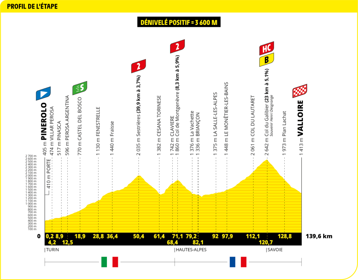 Tour de France 2024, presentazione quarta tappa Pinerolo-Valloire (139 km)