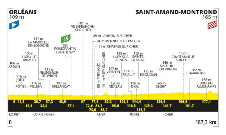 Tour de France 2024, presentazione decima tappa  Orléans – Saint-Amand-Montrond (187,3 km)