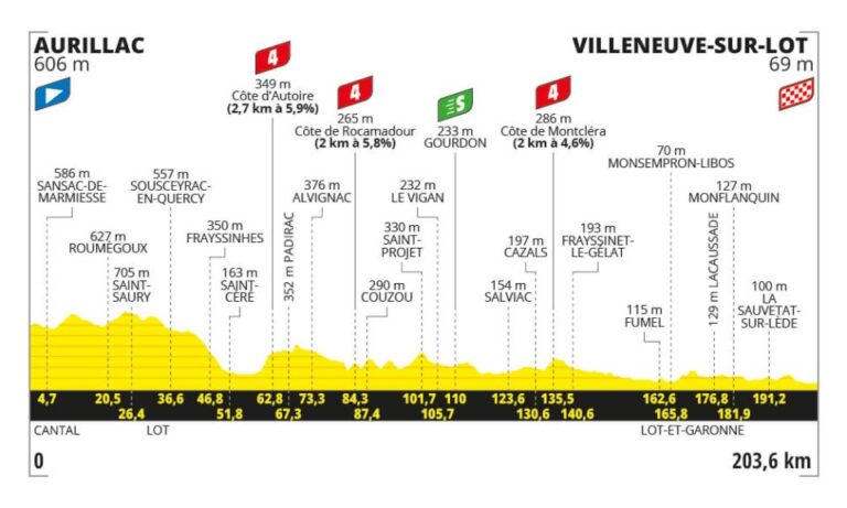 Tour de France 2024, presentazione dodicesima tappa Aurillac – Villeneuve-sur-Lot (203,6 km)