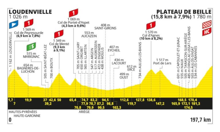 Tour de France 2024, presentazione quindicesima tappa: Loudenvielle – Plateau de Beille (197,7 km)