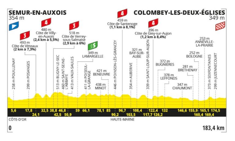 Tour de France 2024, presentazione ottava tappa Semur-en-Auxois – Colombey-Les-Deux-Églises (183,4 km)