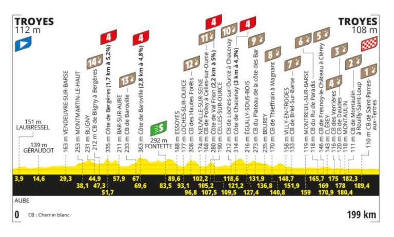 Tour de France 2024, presentazione nona tappa Troyes-Troyes (199 km)