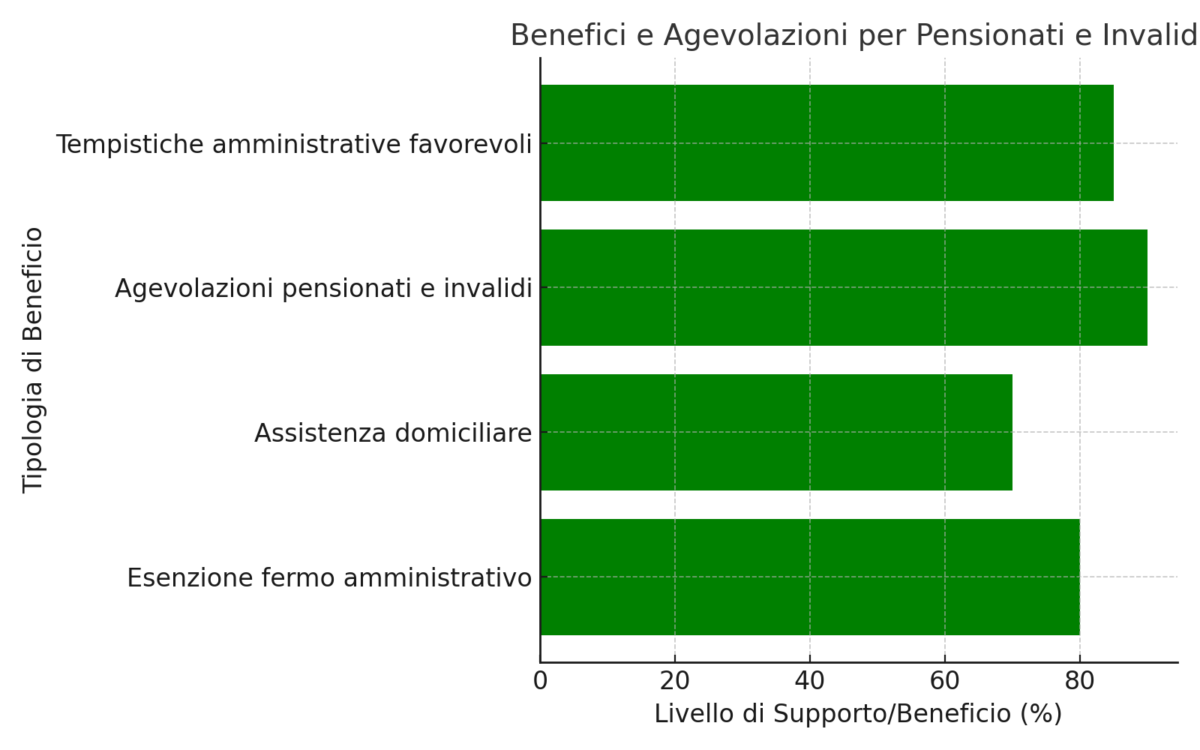 Grafico sui Benefici per Pensionati e Invalidi:
Questo grafico illustra i benefici disponibili per pensionati e persone con disabilità, come l'esenzione dal fermo amministrativo e le agevolazioni sulle tempistiche amministrative. Il livello di supporto è espresso in percentuale.