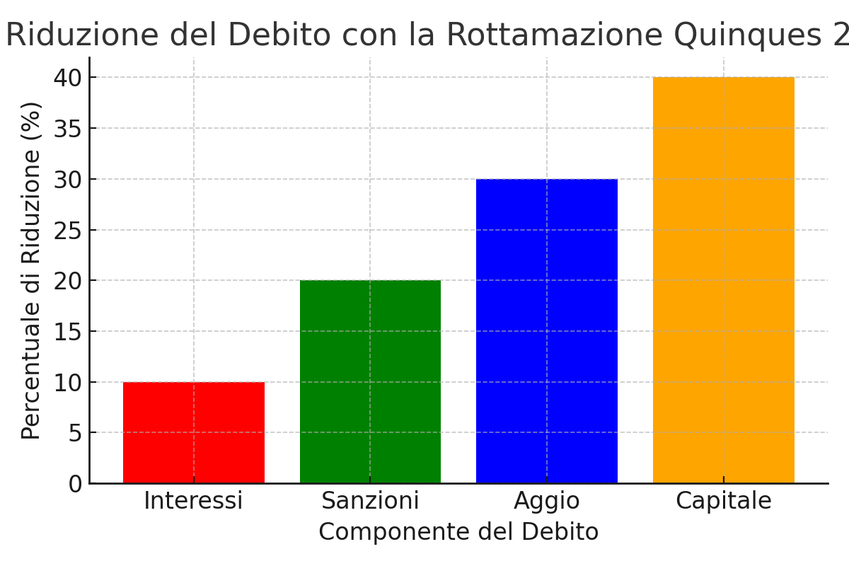 Grafico: Riduzione del Debito con la Rottamazione Quinques 2025

Questo grafico mostra come la riduzione delle diverse componenti del debito (interessi, sanzioni, aggio e capitale) si distribuisce nell'ambito della Rottamazione Quinques 2025.