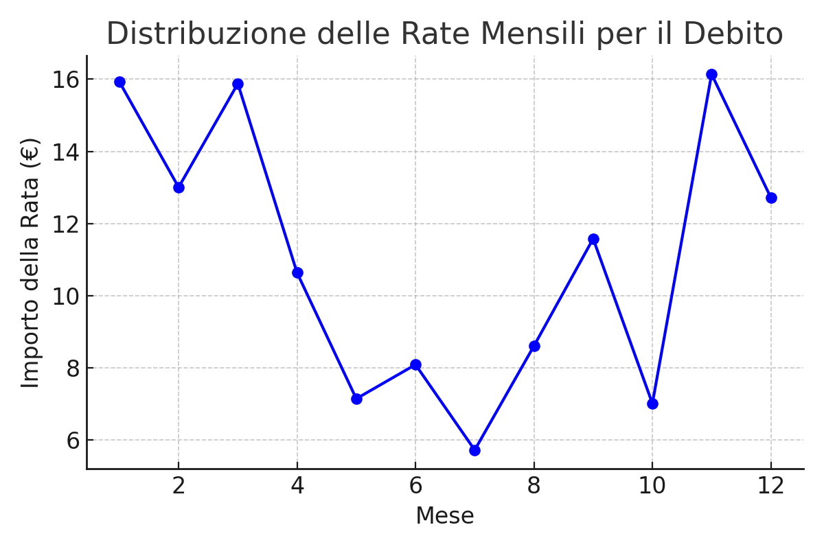 Grafico: Distribuzione delle Rate Mensili per il Debito

Questo grafico illustra l'importo delle rate mensili per il pagamento del debito, mostrando una distribuzione ipotetica delle stesse su 12 mesi.