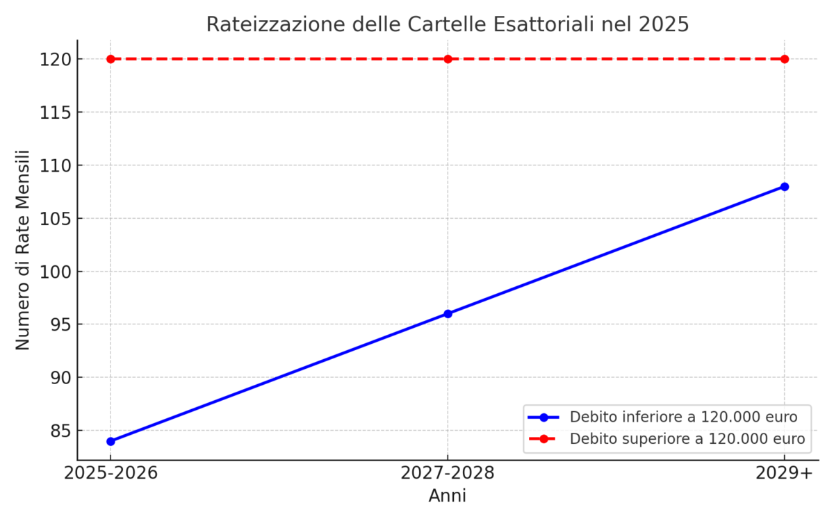 Grafico sulla Rateizzazione del Debito per Cartelle Esattoriali nel 2025:
Questo grafico mostra le opzioni di rateizzazione in base all'importo del debito. I contribuenti con debiti inferiori a 120.000 euro possono richiedere un massimo di 108 rate mensili dal 2029, mentre quelli con debiti superiori a 120.000 euro possono richiedere fino a 120 rate.