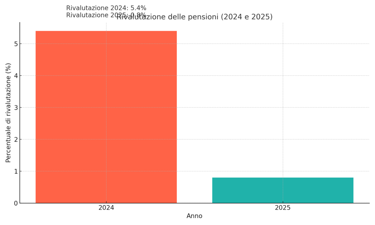 Rivalutazione delle pensioni (2024 e 2025): Questo grafico mostra l'indice di rivalutazione delle pensioni per gli anni 2024 e 2025, evidenziando il 5.4% di rivalutazione per il 2024 e l'0.8% per il 2025.