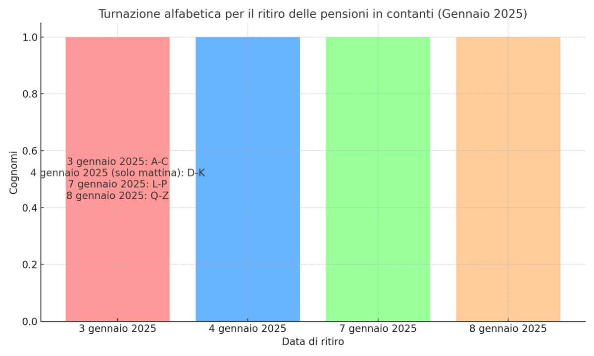 Turnazione alfabetica per il ritiro delle pensioni in contanti (Gennaio 2025): Questo grafico illustra le date in cui i pensionati, in base alla lettera iniziale del loro cognome, possono ritirare la pensione in contante.