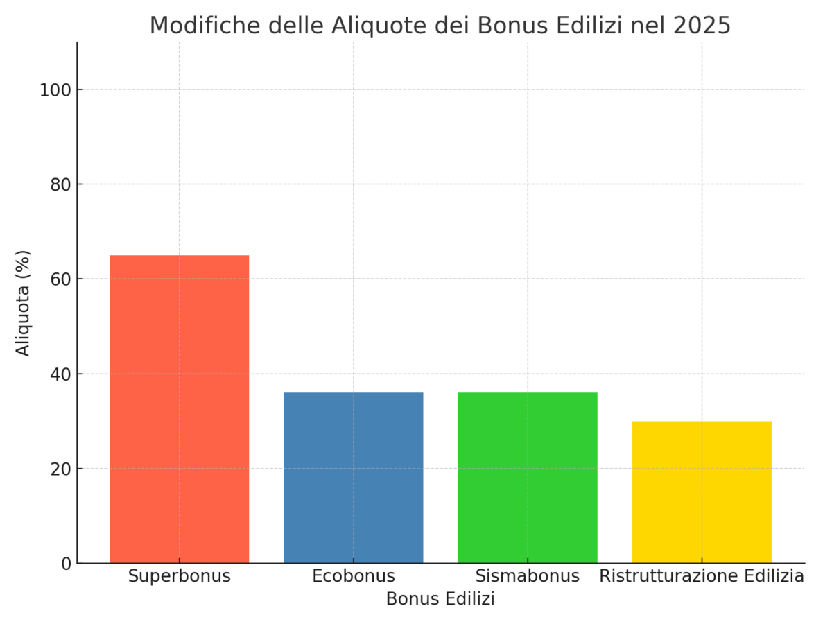  Modifiche delle aliquote dei Bonus Edilizi nel 2025
Questo grafico mostrerà l'evoluzione delle aliquote per Superbonus, Ecobonus, Sismabonus e Ristrutturazione edilizia.