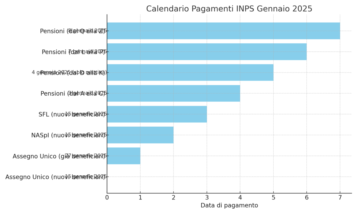 Calendario dei pagamenti INPS gennaio 2025 per Assegno Unico, NASpI, SFL e pensioni