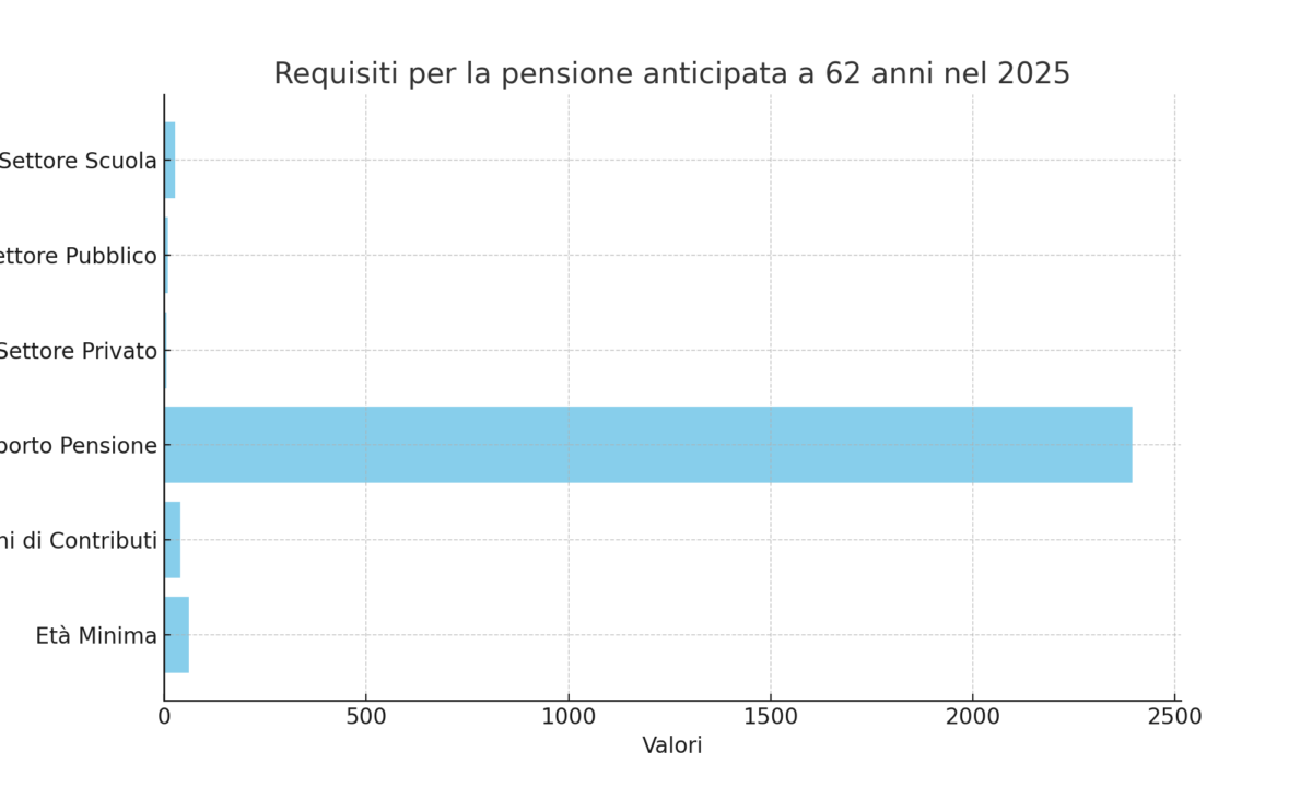 Requisiti per la pensione anticipata a 62 anni nel 2025" Un grafico a barre che mostri i requisiti principali per l'accesso alla pensione anticipata nel 2025.