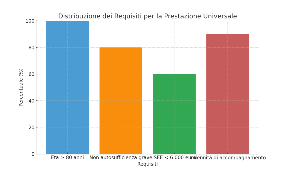 Distribuzione dei Requisiti per la Prestazione Universale – Un grafico a barre che illustra le percentuali stimate di persone che soddisfano i requisiti per accedere alla prestazione universale.