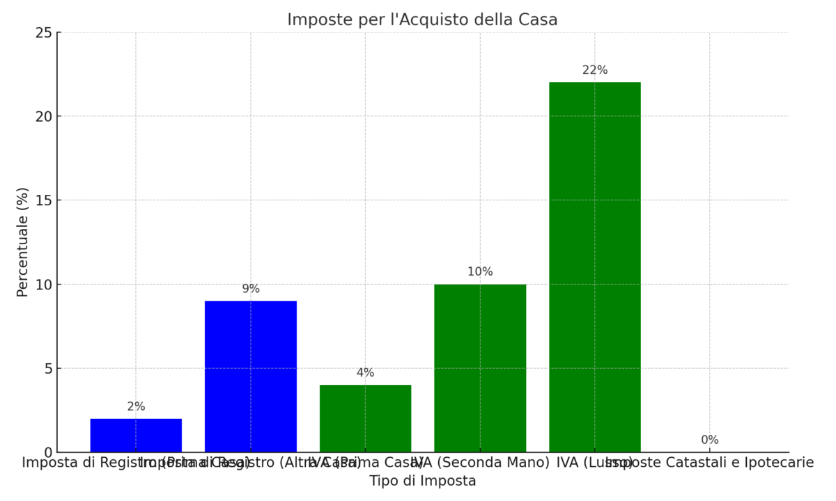 un grafico che rappresenta le imposte relative all'acquisto di una casa.