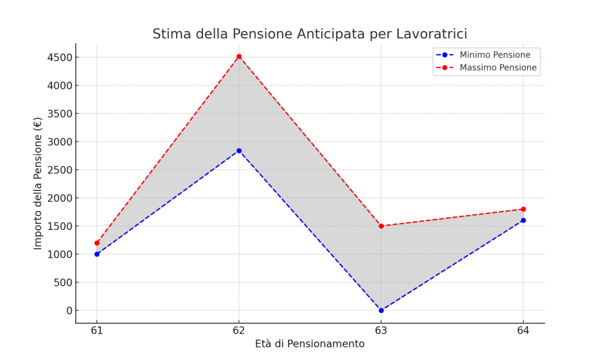 Le stime della pensione anticipata per le lavoratrici in base all'età di pensionamento e agli anni di contributi