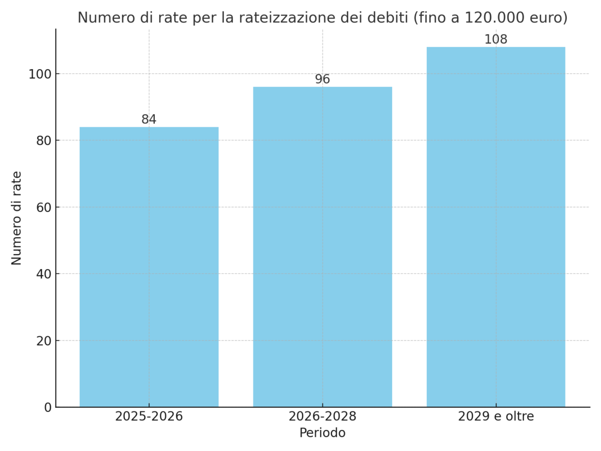  Il grafico rappresenta il numero di rate per la rateizzazione dei debiti (fino a 120.000 euro) per i vari periodi.