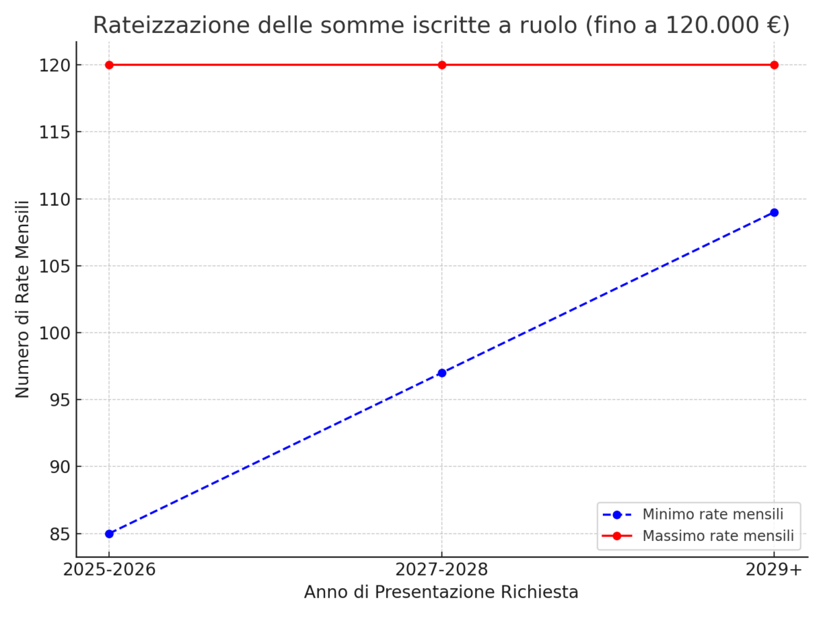 grafico relativo alla rateizzazione delle somme iscritte a ruolo, in base alle modalità di pagamento per gli anni indicati