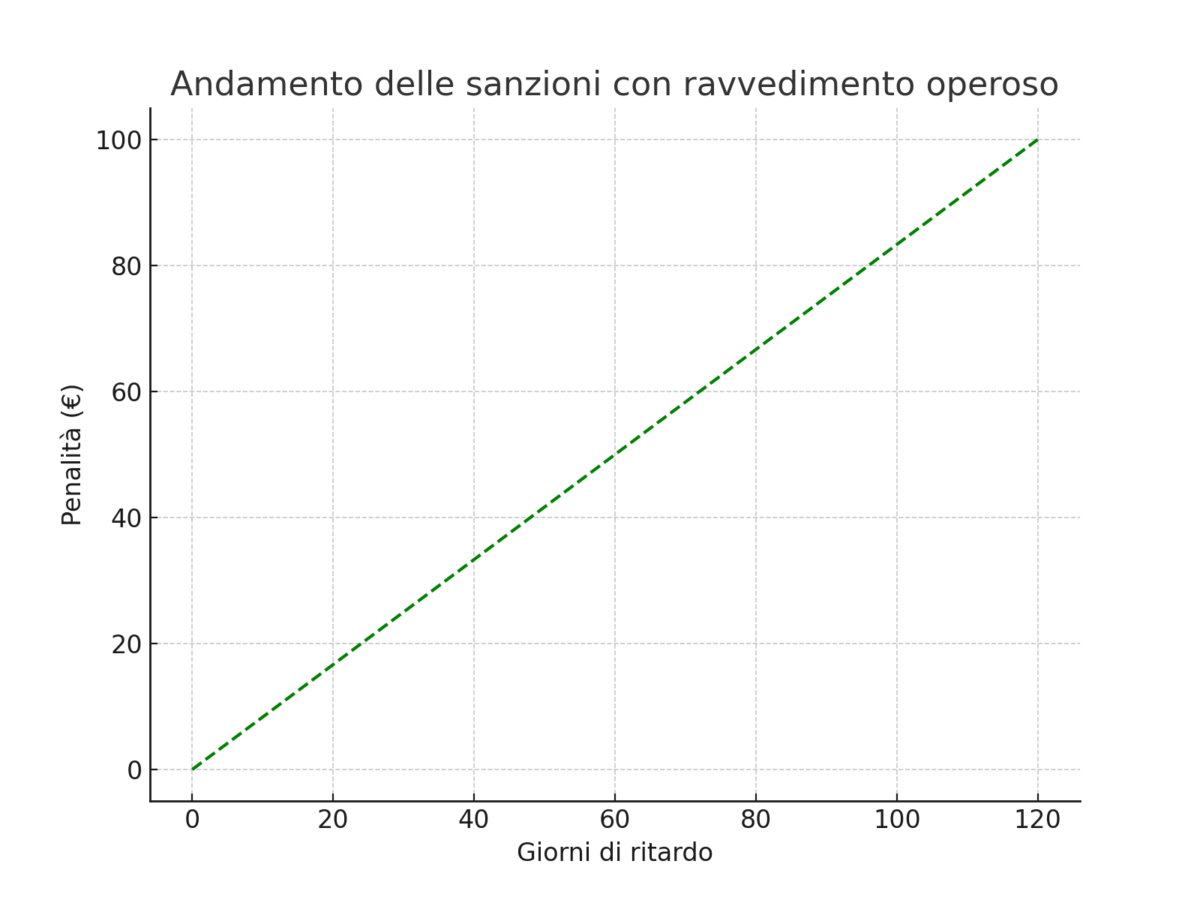 Questo grafico mostra come le penalità siano proporzionali ai giorni di ritardo, ma con l'applicazione del ravvedimento operoso. Se il contribuente interviene tempestivamente, può beneficiare di una sanzione ridotta.