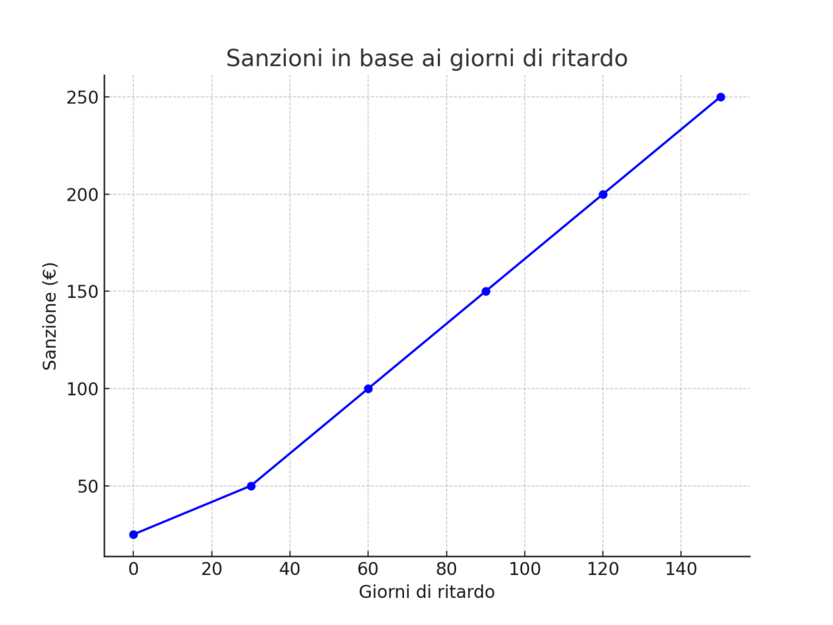 Questo grafico mostra come le sanzioni aumentano in base al numero di giorni di ritardo nella presentazione della dichiarazione dei redditi. La sanzione cresce man mano che il termine per la presentazione viene superato.